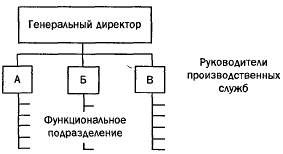 Дивизиональная структура